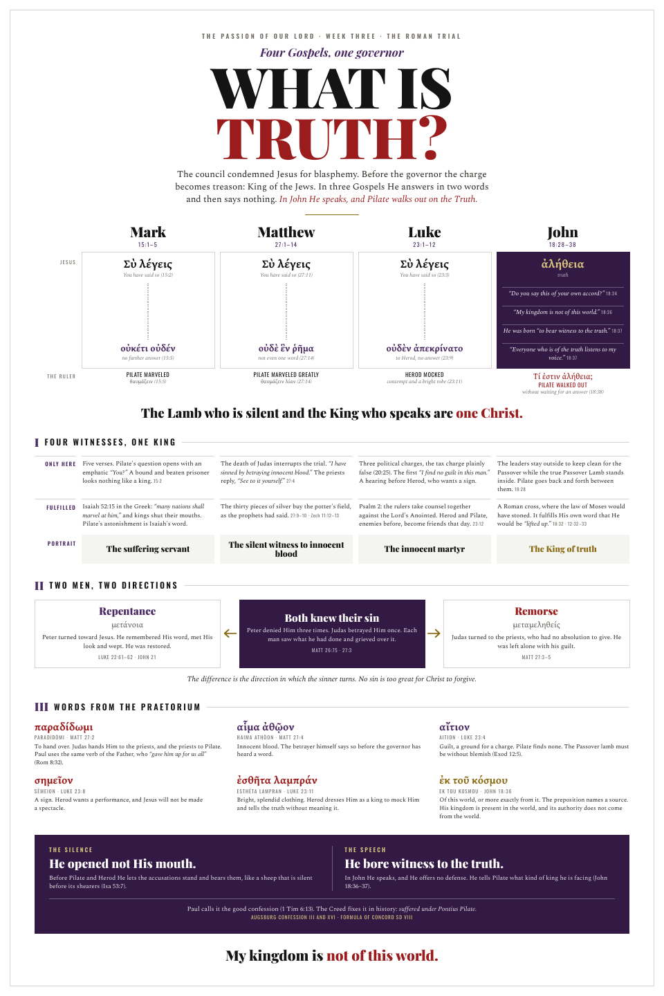 Session poster: What Is Truth? Four Gospels, one governor. The four Evangelists on Christ's trial before Pilate.